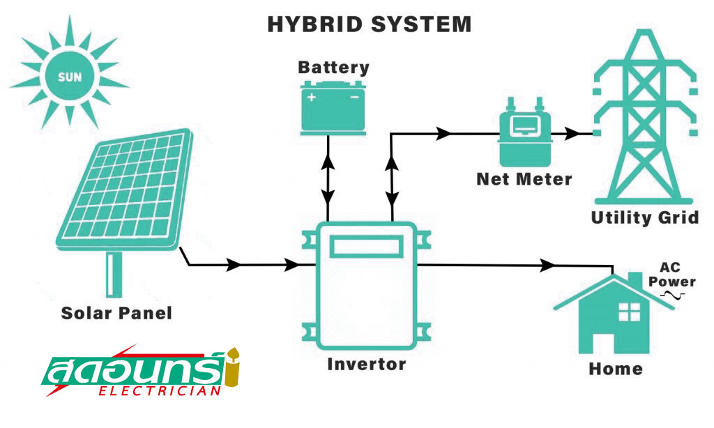 โซล่าเซลล์ระบบไฮบริด (Hybrid Grid)